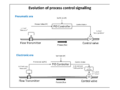 Analogue control loop evolution