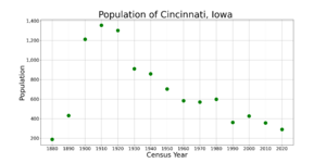 CincinnatiIowaPopPlot