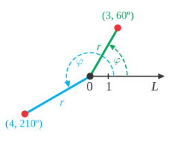 Examples of Polar Coordinates