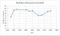 Number of houses in Lindsell