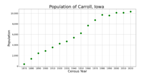 CarrollIowaPopPlot