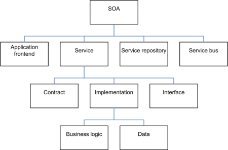 SOA Elements