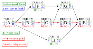 Activity-on-node-v3