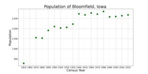 BloomfieldIowaPopPlot2