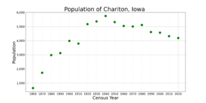 CharitonIowaPopPlot