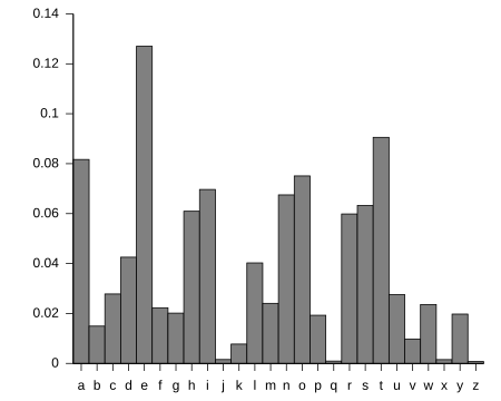 English letter frequency (alphabetic)