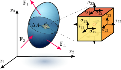 Stress in a continuum