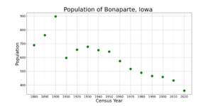 BonaparteIowaPopPlot