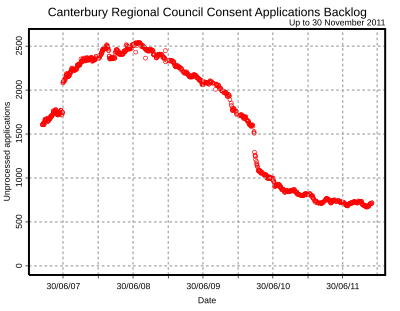 Canterbury Regional Council Consent Applications Backlog