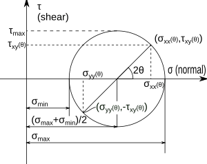 Mohrs circle