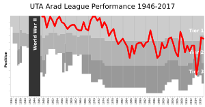 UTA Arad League Performance