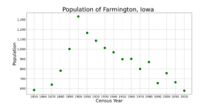 FarmingtonIowaPopPlot