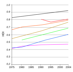 Human Development Index trends