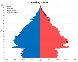 Reading population pyramid