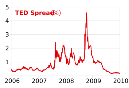 TED Spread graph (2006–2010)