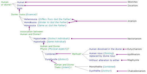 Christology Flowchart