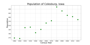 ColesburgIowaPopPlot