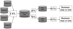 Data Warehouse Feeding Data Mart