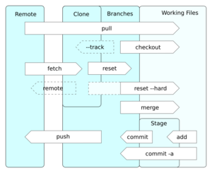 Git operations