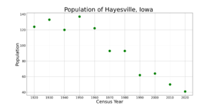 HayesvilleIowaPopPlot