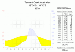 Klimadiagramm-Tennant Creek-Australien-metrisch-deutsch