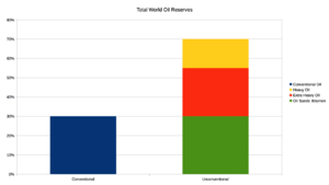 Total World Oil Reserves Conventional Unconventional