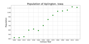 AplingtonIowaPopPlot