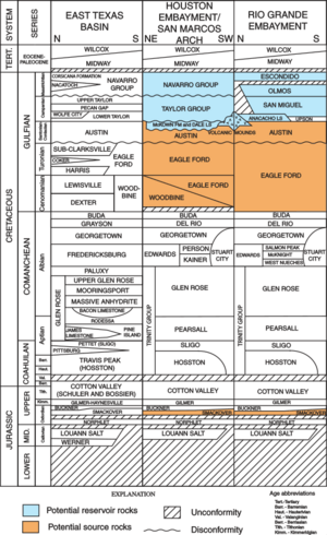 Austin Chalk stratigraphic column in Texas