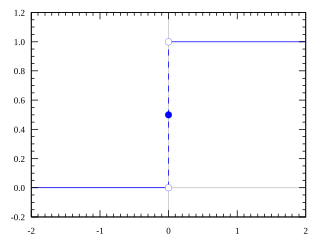 Dirac distribution CDF