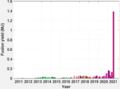 NIF output over 10 years