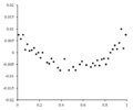 Parabolic Residual Plot Graph