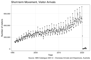 ABS-3401.0-OverseasArrivalsDeparturesAustralia-ShorttermMovementVisitorArrivals SelectedCountriesResidence-Original-NumberMovements-TotalCountryStay.Residence-A1831011L