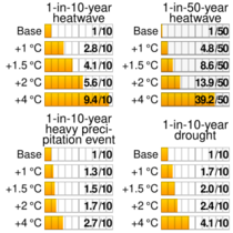 AR6 extreme event frequency increase