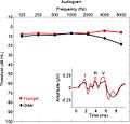 Average click-evoked waveforms and Average hearing thresholds for younger and older adults