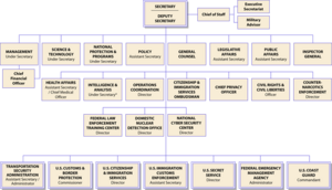 Homeland-security-orgchart-2008-07-17