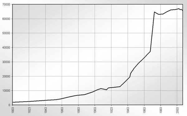 Population development Aalen