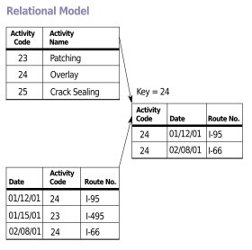 Relational Model