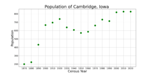 CambridgeIowaPopPlot