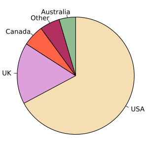 English dialects1997