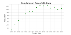 GreenfieldIowaPopPlot