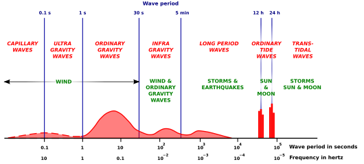 Munk ICCE 1950 Fig1