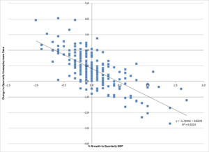 Okuns law differences 1948 to mid 2011