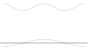 Sequential superposition of plane waves