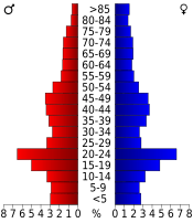 USA Ellis County, Kansas age pyramid