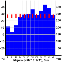 ClimateMajuroMarshallIslands