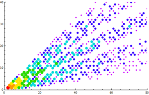 Coprime numbers generation