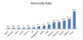 Homicide Rate