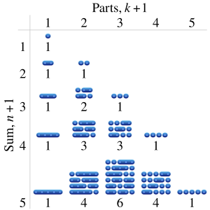 Pascal triangle compositions