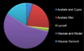 Cellulosic fibre production (total of 2.76 million tonnes) in 2002