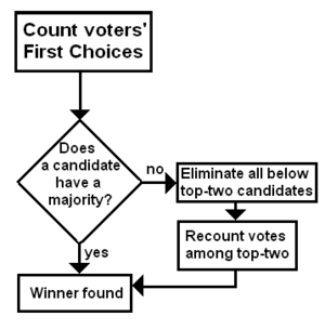 IRV-toptwo flowchart